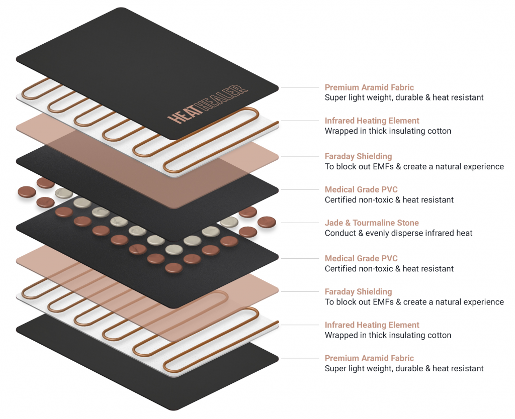 Heat Healer FIR sauna blanket layers