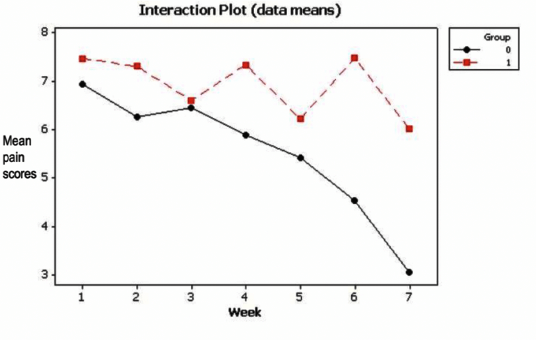 Pain score