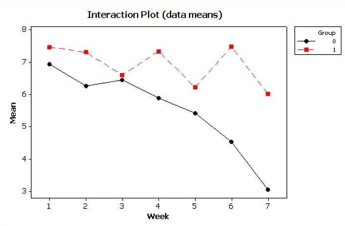 Interaction Plot