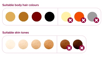 Suitable and not suitable colors of hair and skin tones for removing