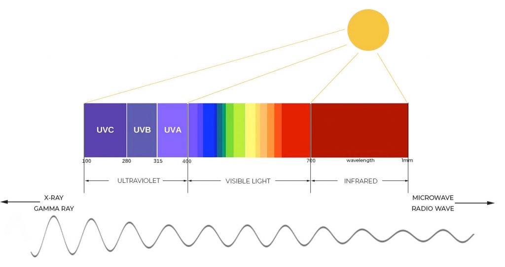 Infrared light wavelength