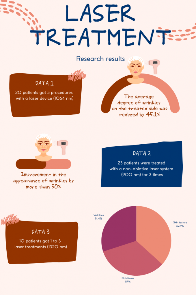 Research results