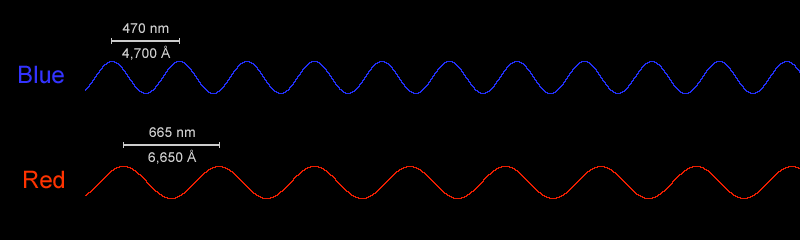The wavelength of blue and red light
