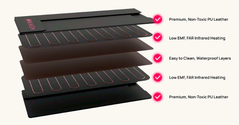 MiHIGH sauna blanket layers