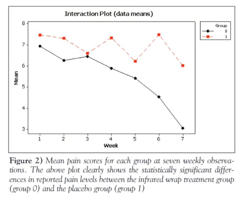 Comparison between pain reduction in therapy group (black line) and placebo group (red line)