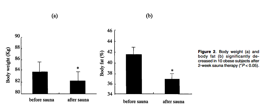 The change in weight (a) and fat percentage (b) after using the infrared sauna for 2 weeks