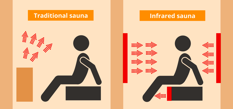 The difference between the traditional and infrared sauna techniques
