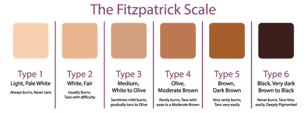 Skin types according to Fitzpatrick scale