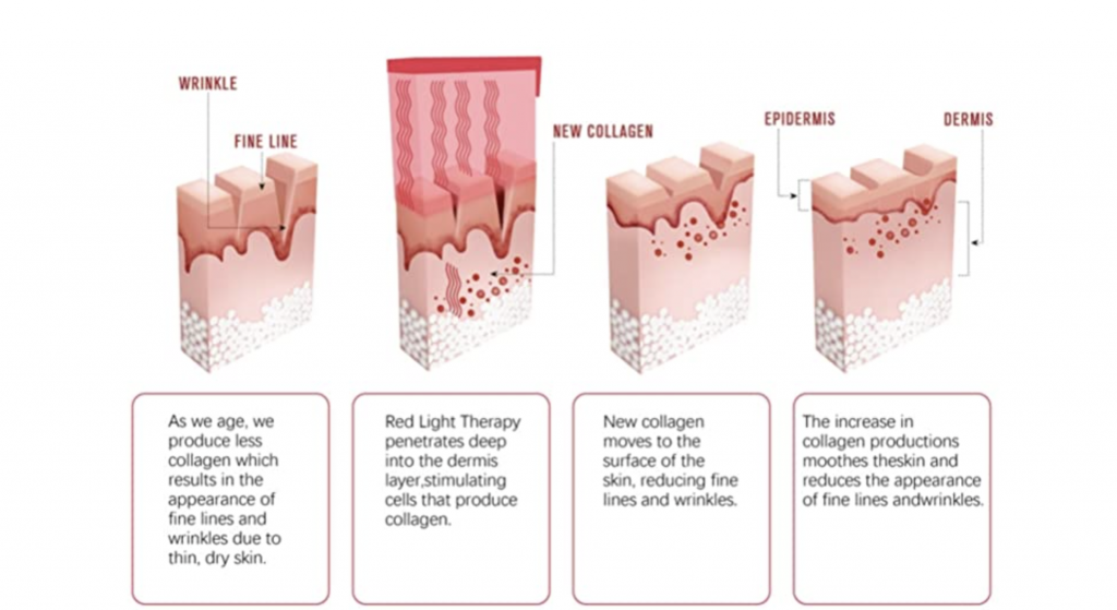 How does light therapy work for anti-aging