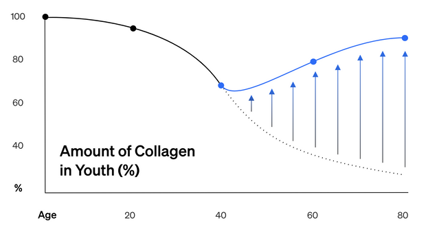 Decrease in collagen with age