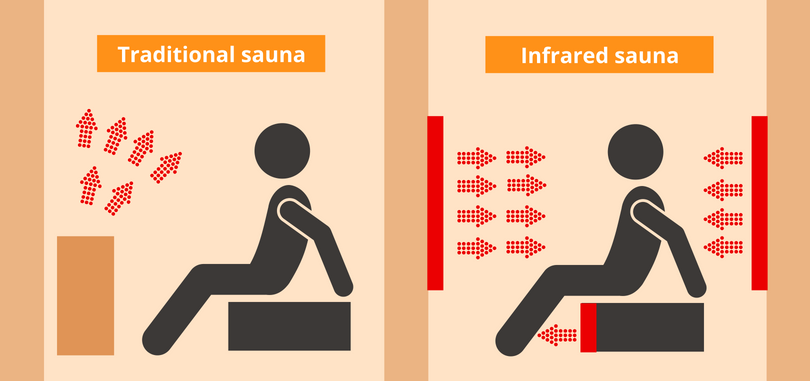 The difference between a traditional and an infrared sauna