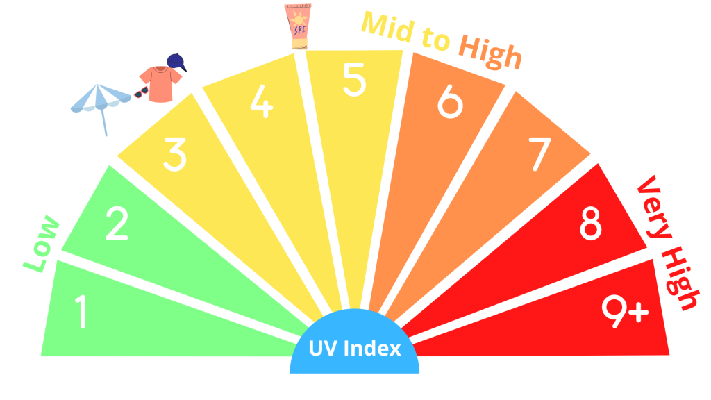 UV index chart